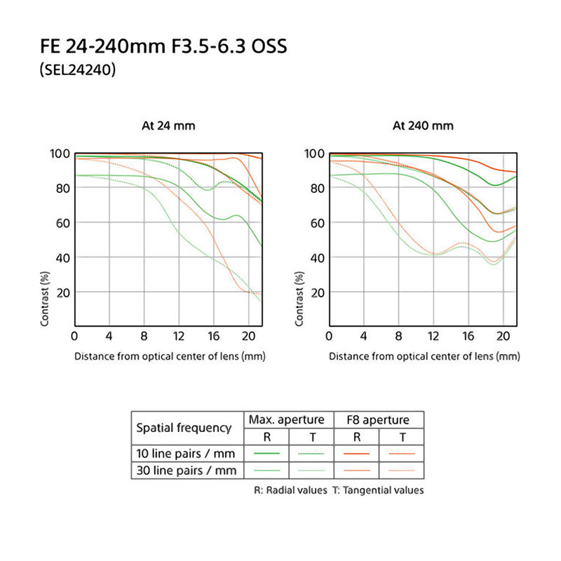 Sony Lente FE 24-240mm f/3.5-6.3 OSS