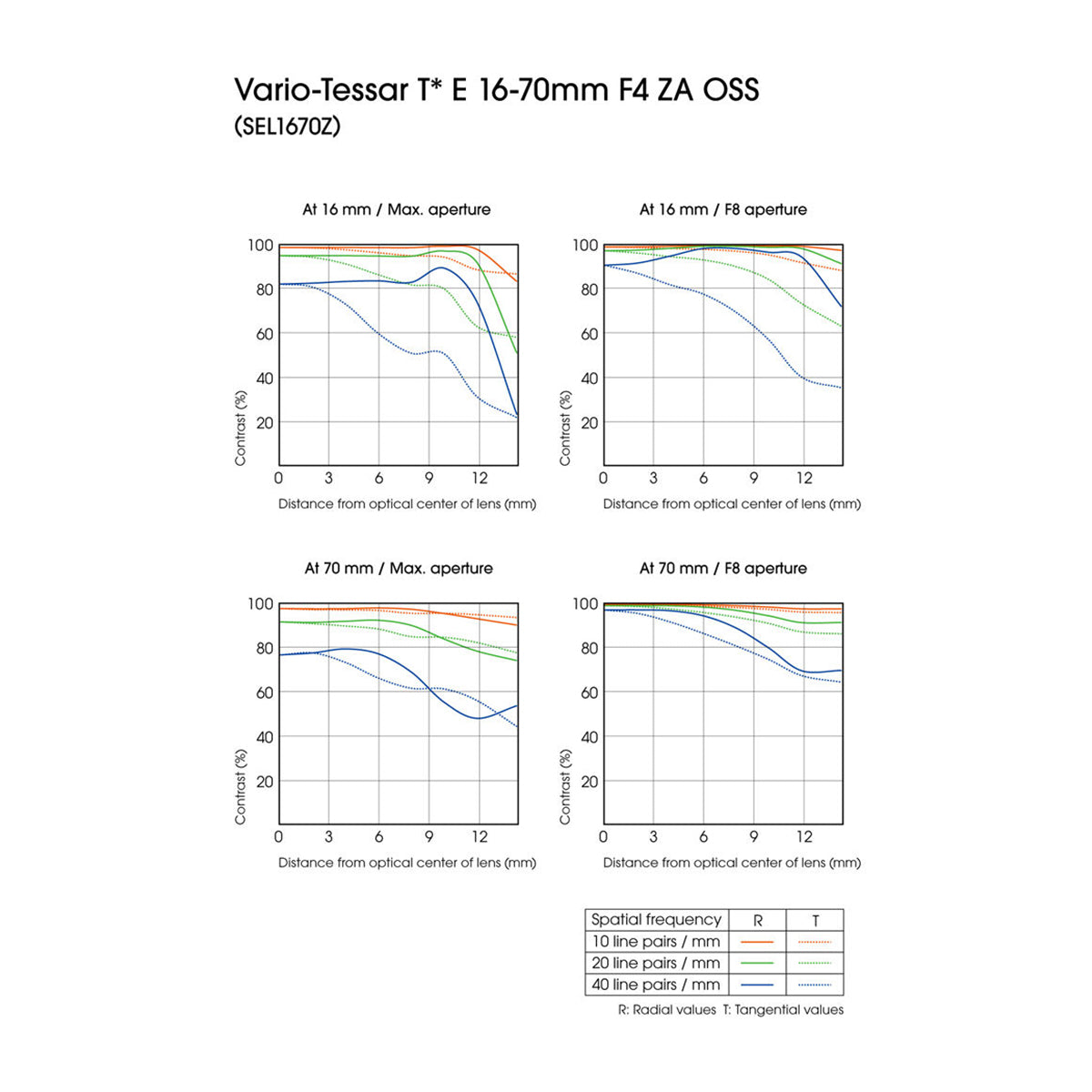 Sony Lente Vario-Tessar T* E 16-70mm f/4 ZA OSS