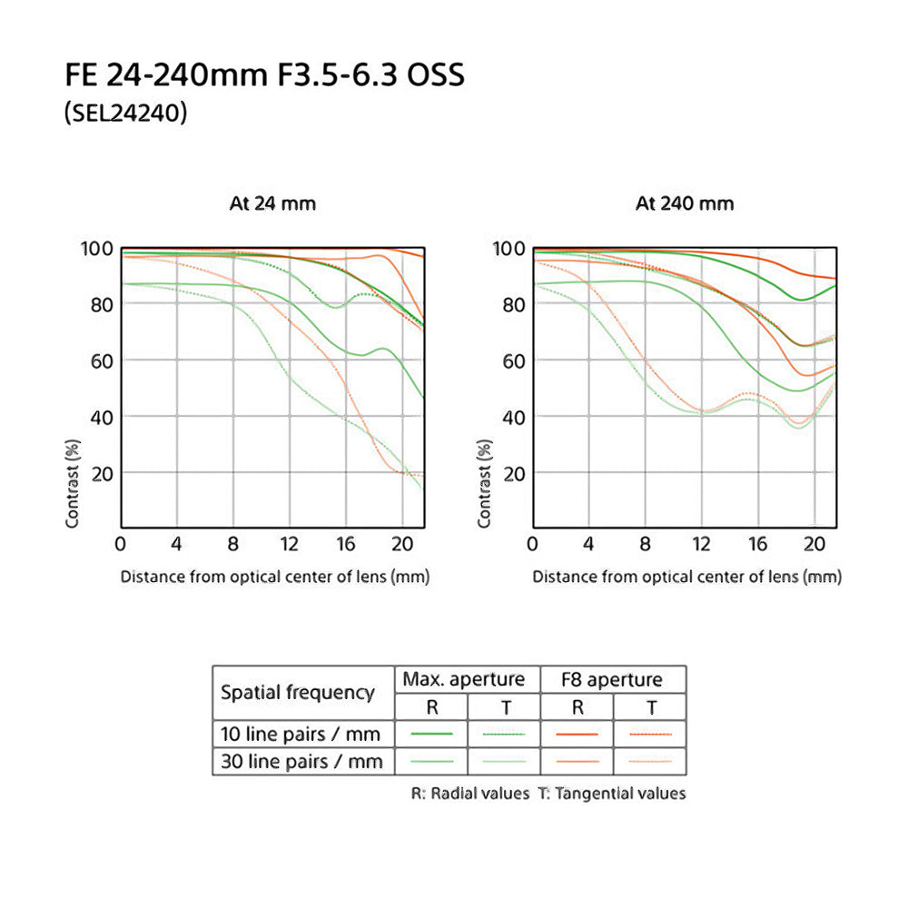 Sony Lente FE 24-240mm f/3.5-6.3 OSS