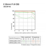Sony Lente E 35mm f/1.8 OSS