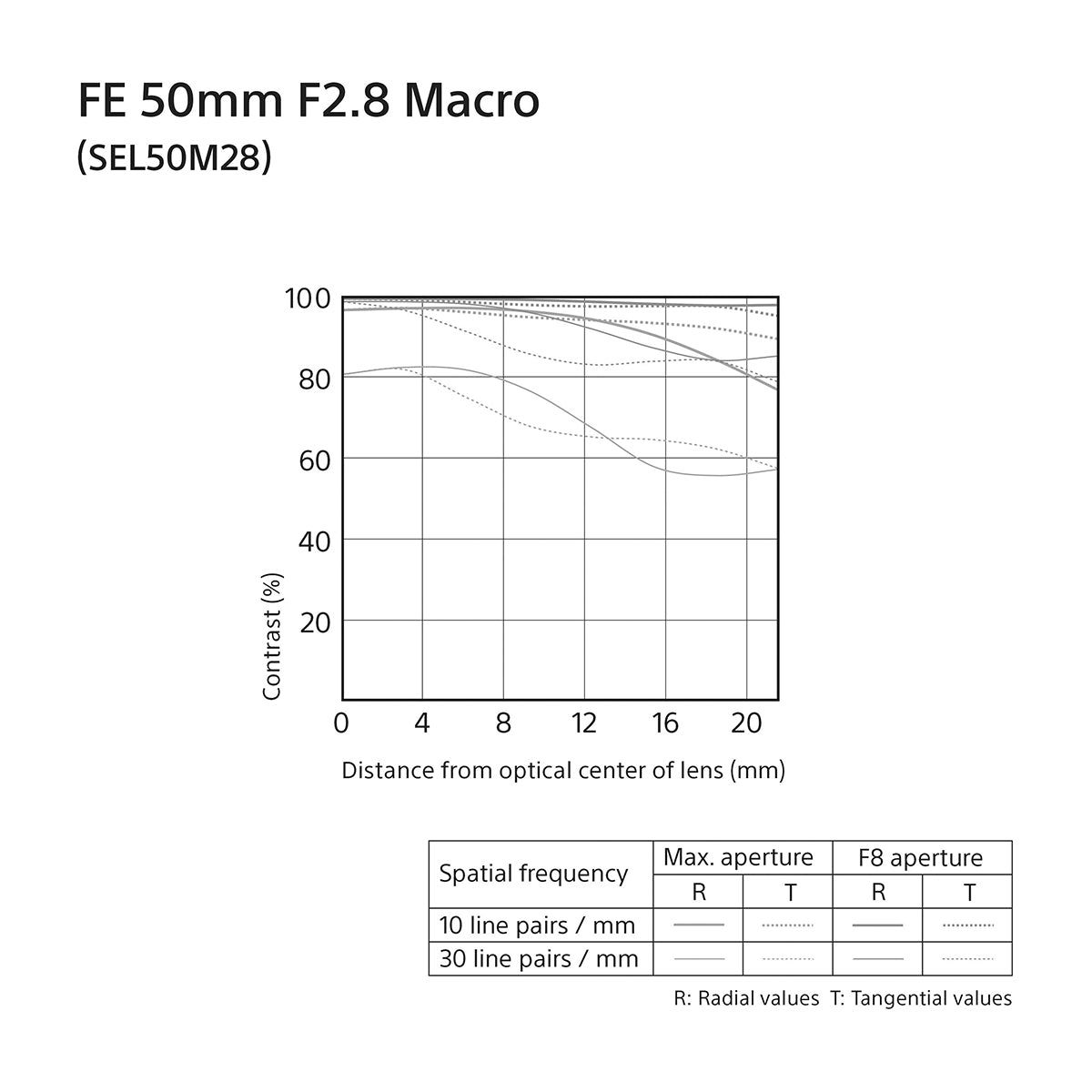 Sony Lente FE 50mm f/2.8 Macro