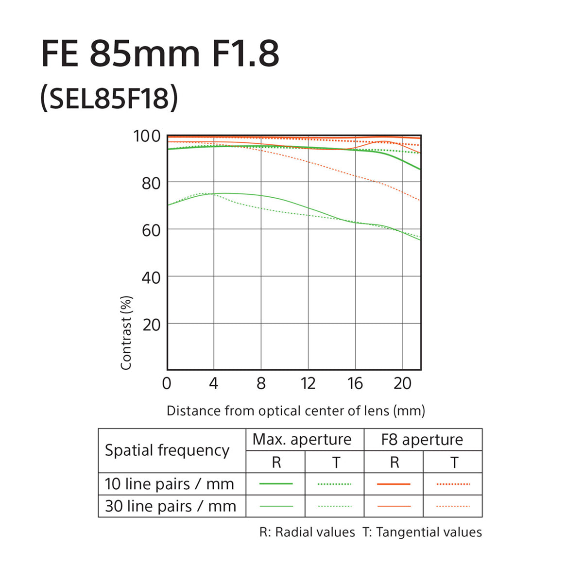 Sony Lente FE 85mm f/1.8