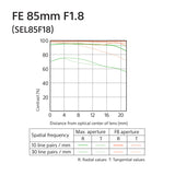 Sony Lente FE 85mm f/1.8