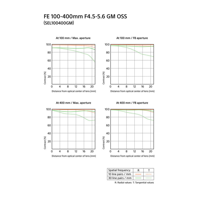 Sony Lente FE 100-400 mm f/4.5-5.6 GM OSS